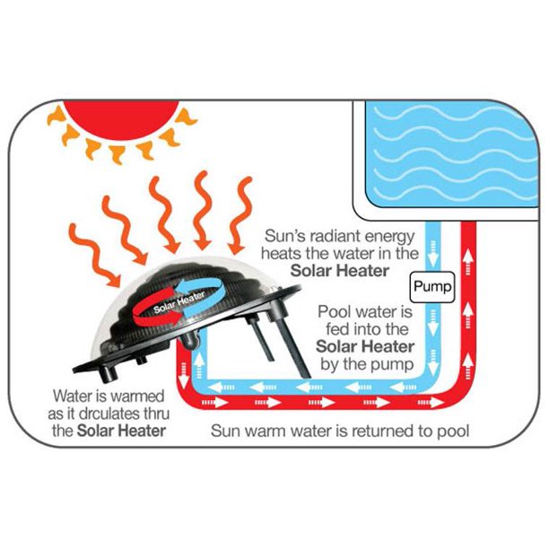 Load image into Gallery viewer, Keops Solar Dome Above Ground Swimming Pool Water Heater
