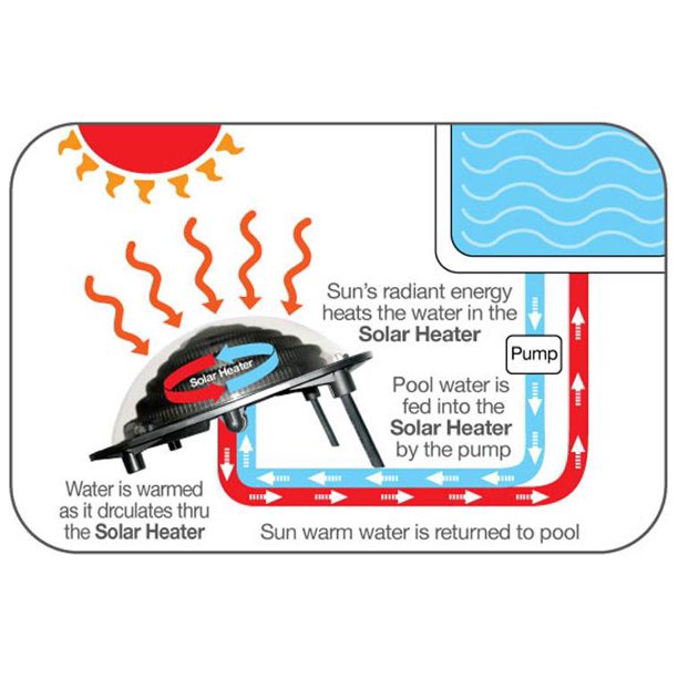 Load image into Gallery viewer, Keops Solar Dome Above Ground Swimming Pool Water Heater
